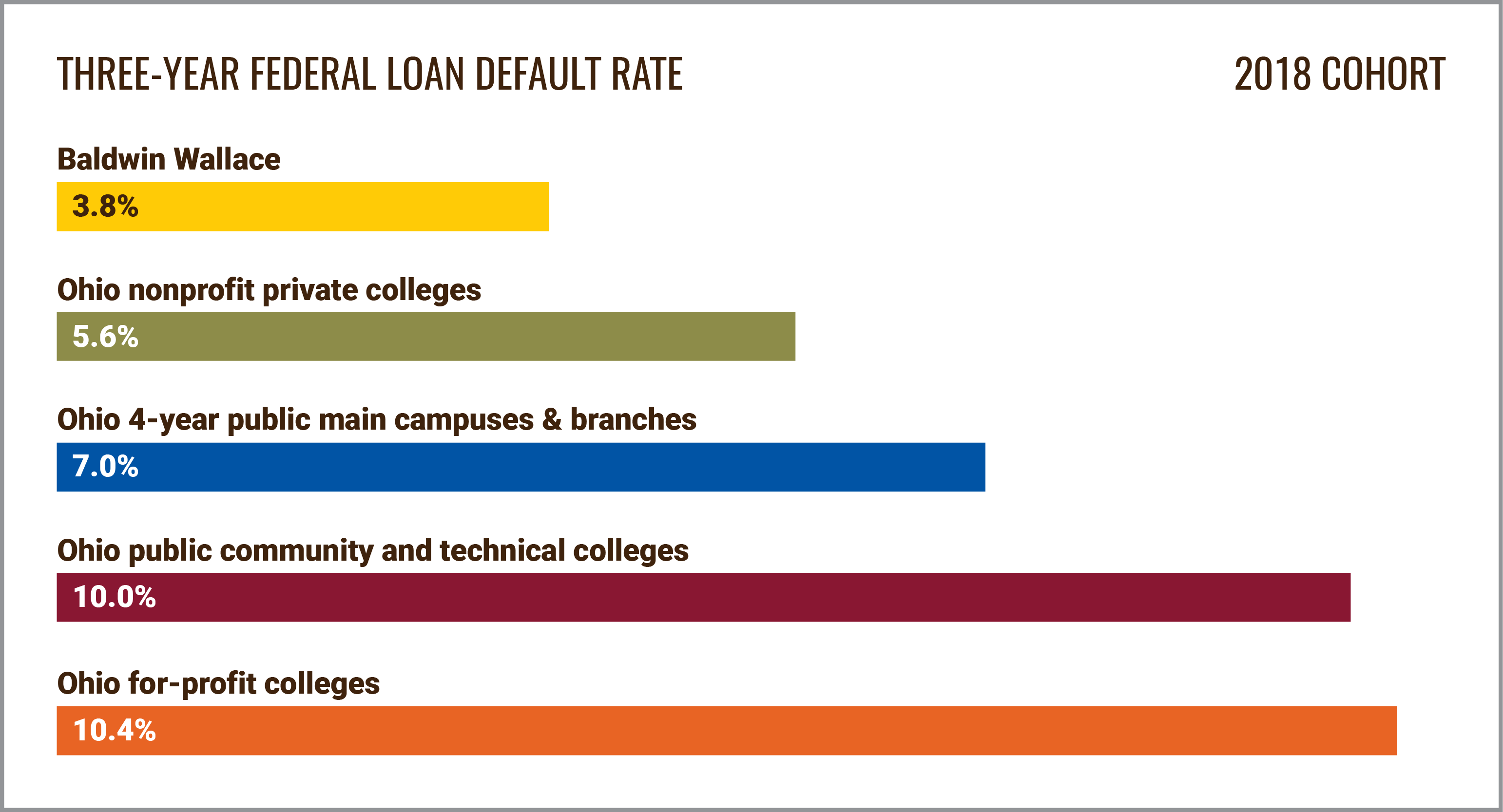 infographic: federal loan default rate