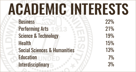 Academic interests: business - 23%, science and technology - 18%, performing arts - 17%, social sciences and humanities - 16%, health - 12%, interdisciplinary - 9%, education - 5% Academic interests