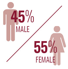 gender of BW students: 46 percent male and 54 percent female gender of BW students: 45 percent male and 55 percent female