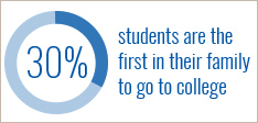 27% of students are the first in their family to go to college 30% of students are the first in their family to go to college