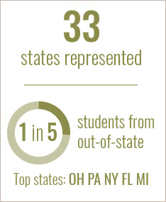 34 states represented. 1 in 4 students are from out of state. Top states are Ohio, Pennsylvania, New York, Florida and Texas. 33 states represented