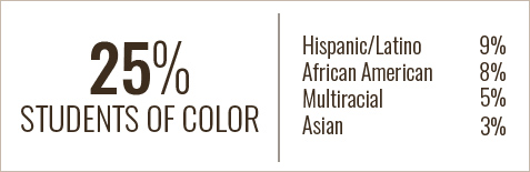 21 percent of BW students are students of color. Hispanic/Latino is 6%, African-American is 6%, Multiracial is 6%, Asian is 2%. 25 percent of BW students are students of color.